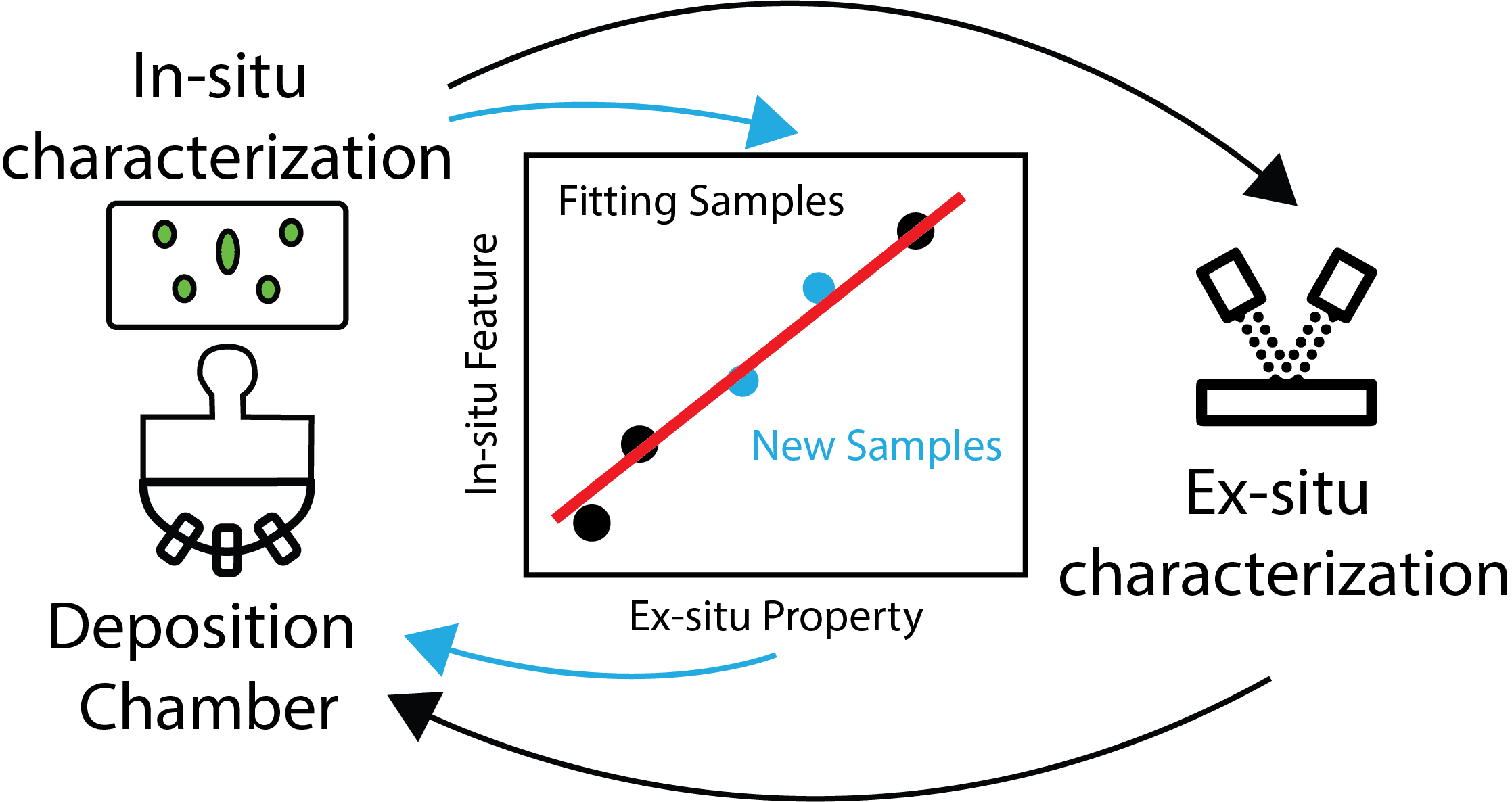 Accelerate R&D and manufacturing