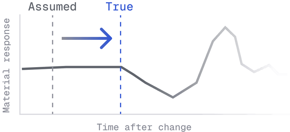 Assumed vs True material response