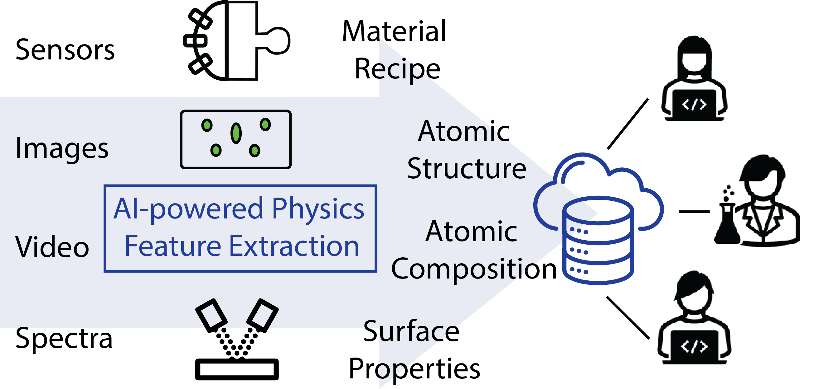 Accelerate R&D and manufacturing