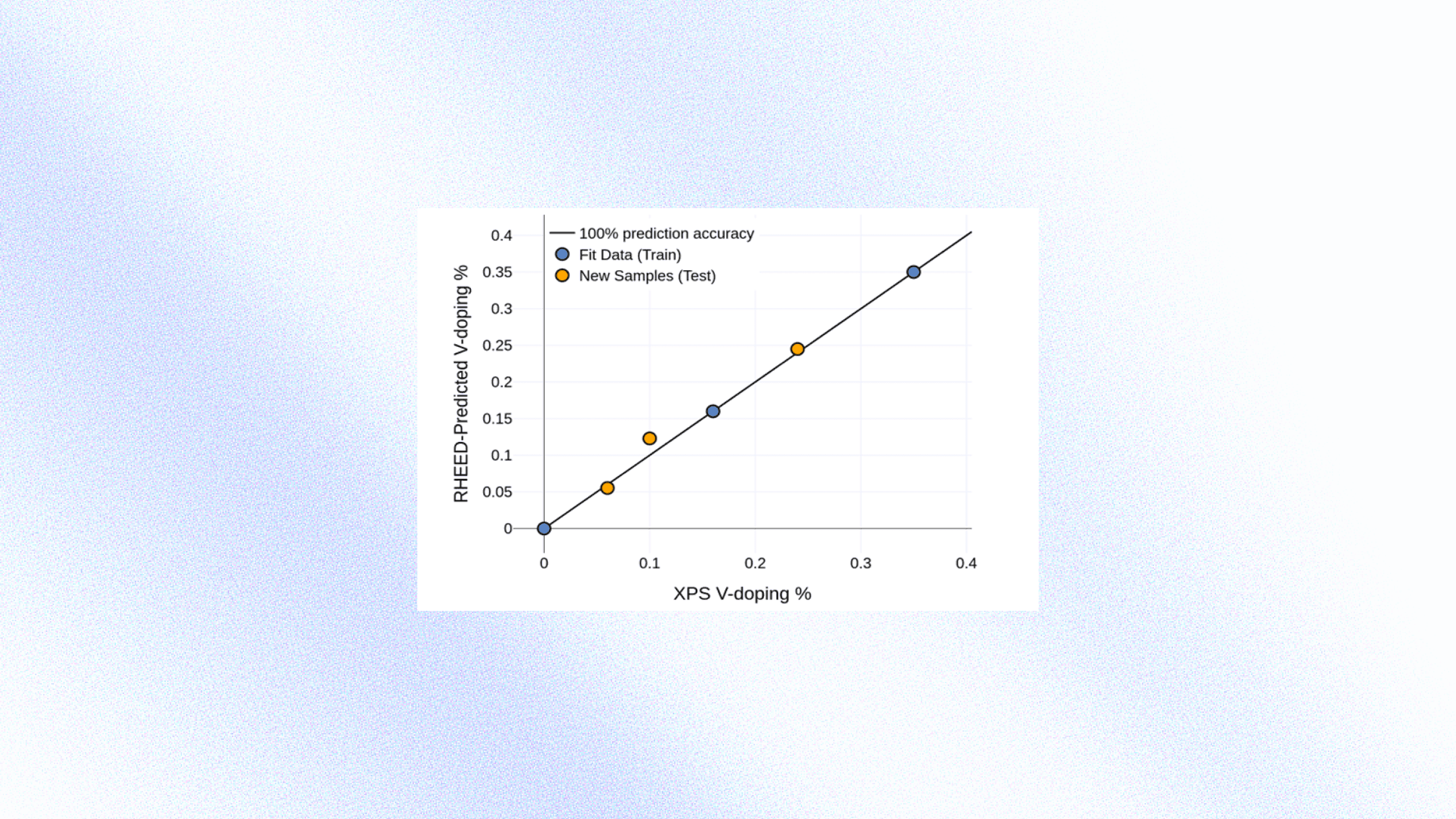 In Situ Proxy for Ex-situ Measurements