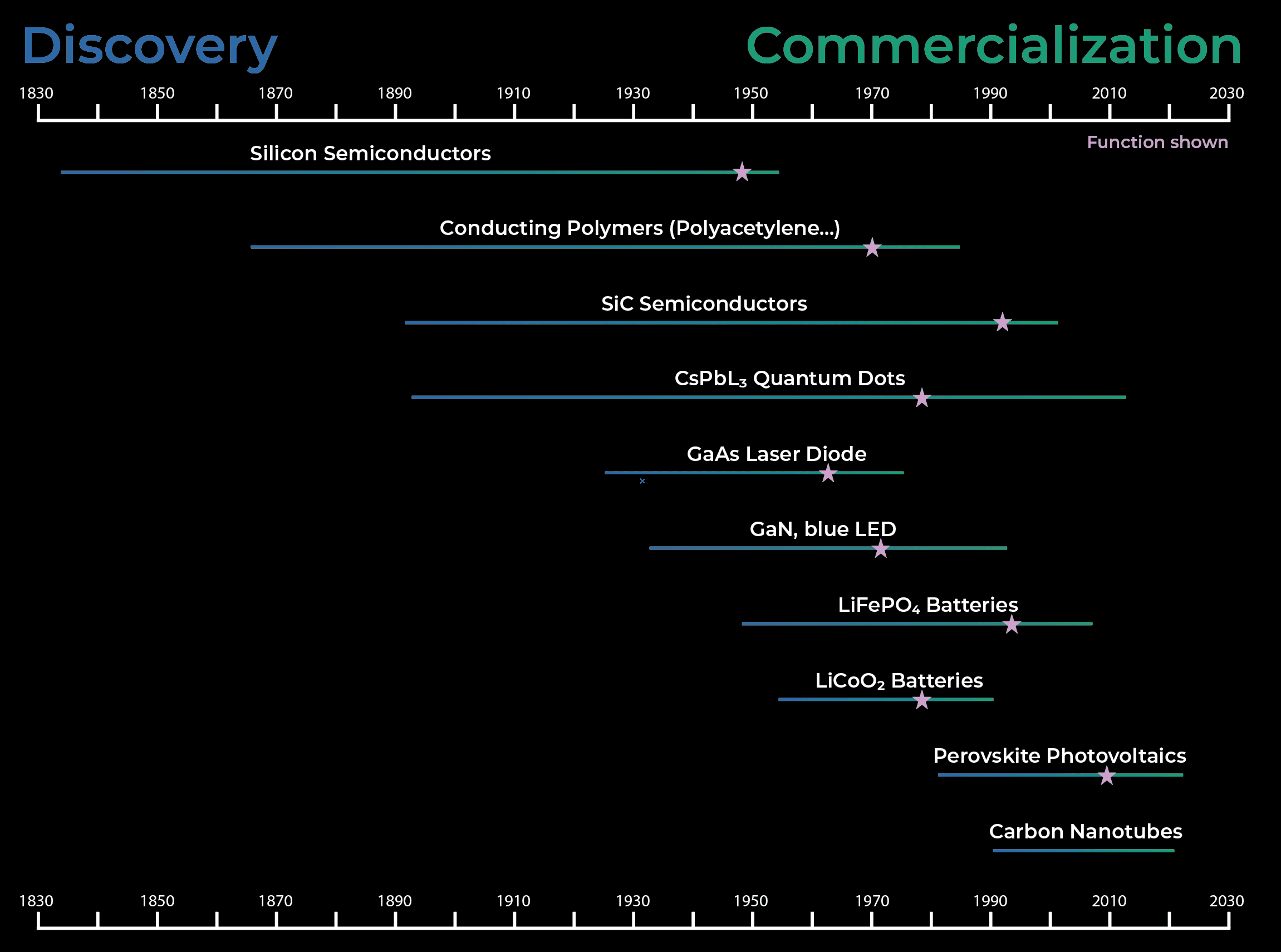 Timeline from discovery to commercialization