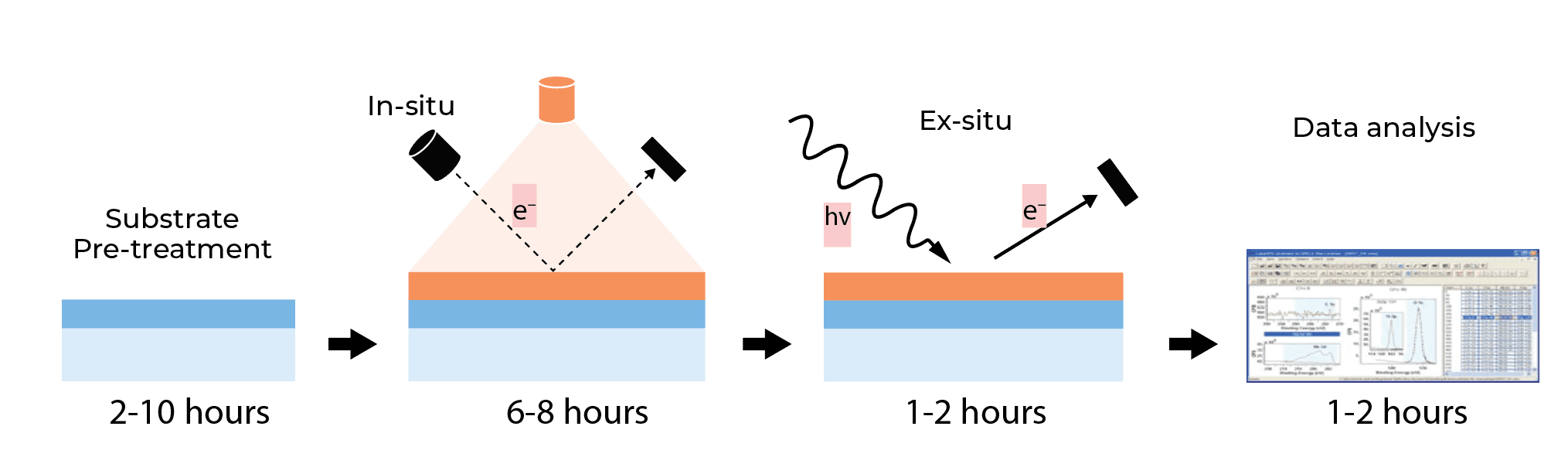 Diagram of time required for each process step