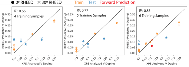 Train, test, and prediction of doping based on RHEED fingerprints